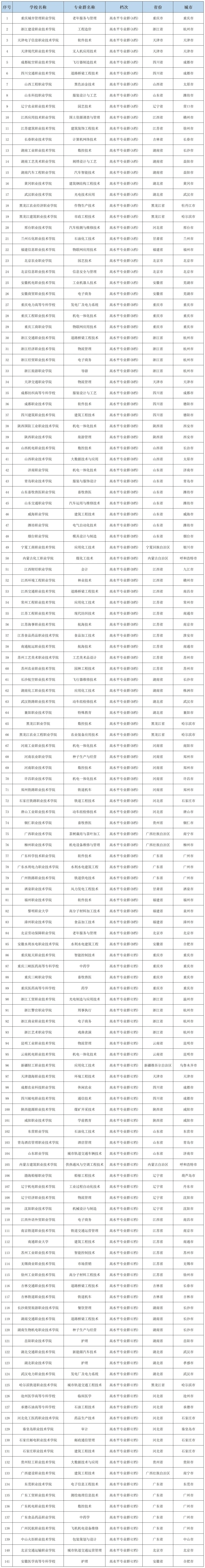 大专可以报几个志愿