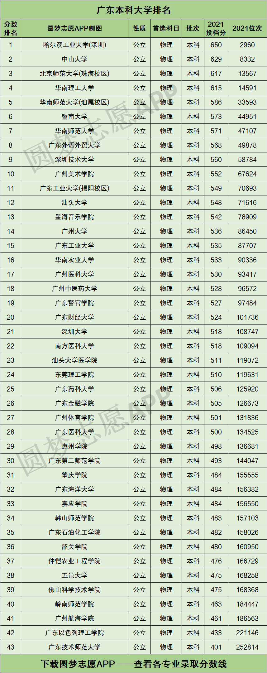 广东二本大学排名大全