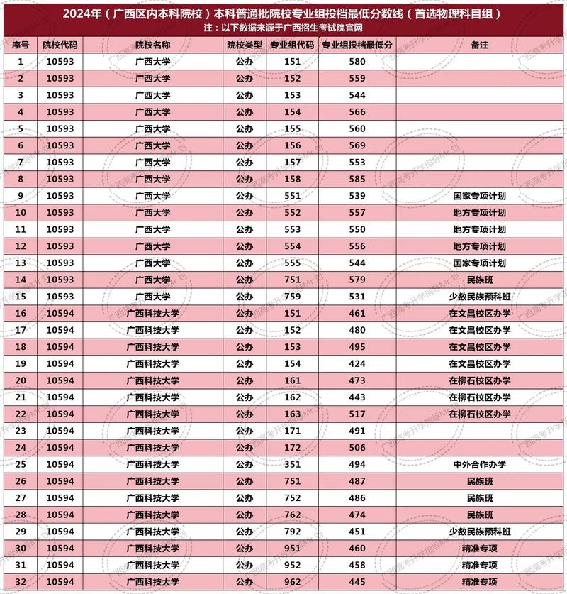 广西高考录取率一览表