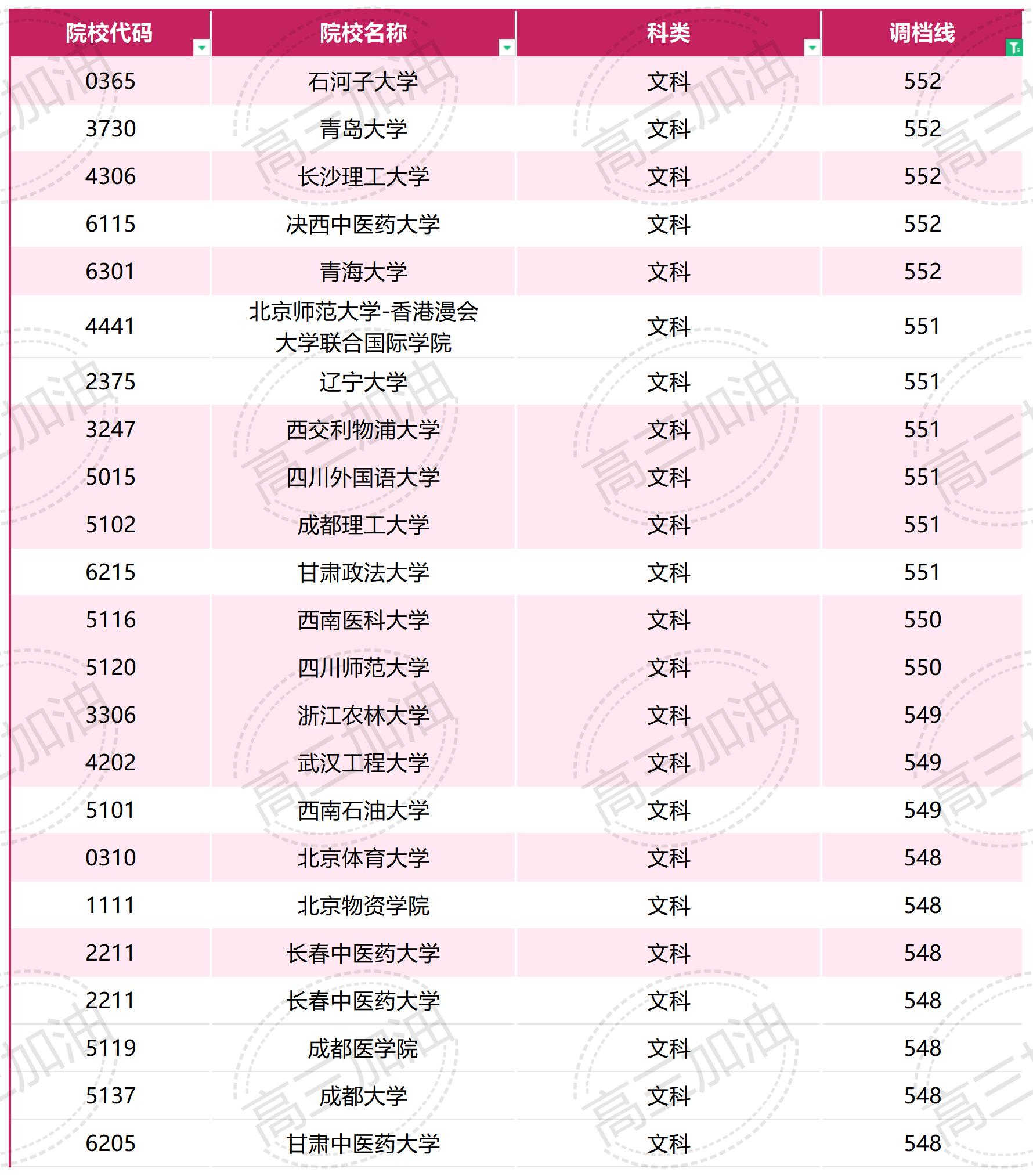 526分能考上什么大学