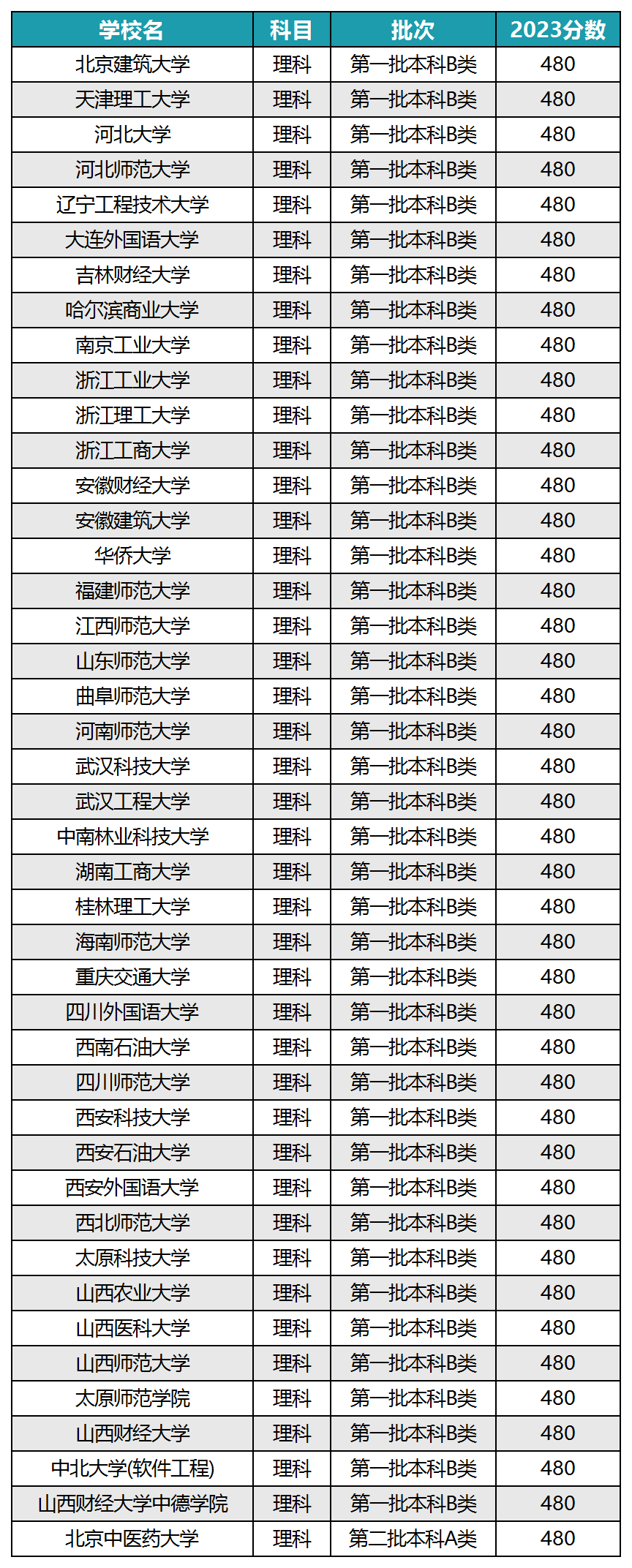 文科480分能上一本大学吗