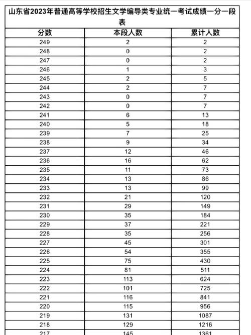 编导艺考多少分能上一本