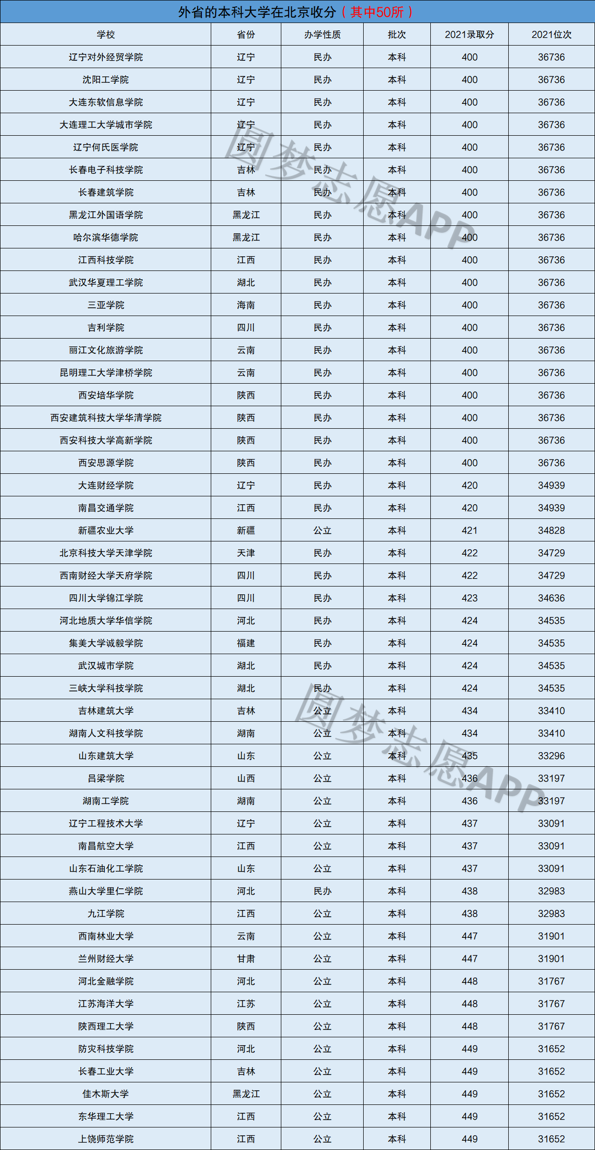 北京的二本大学有哪些学校