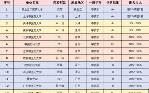 药学考研容易考的学校