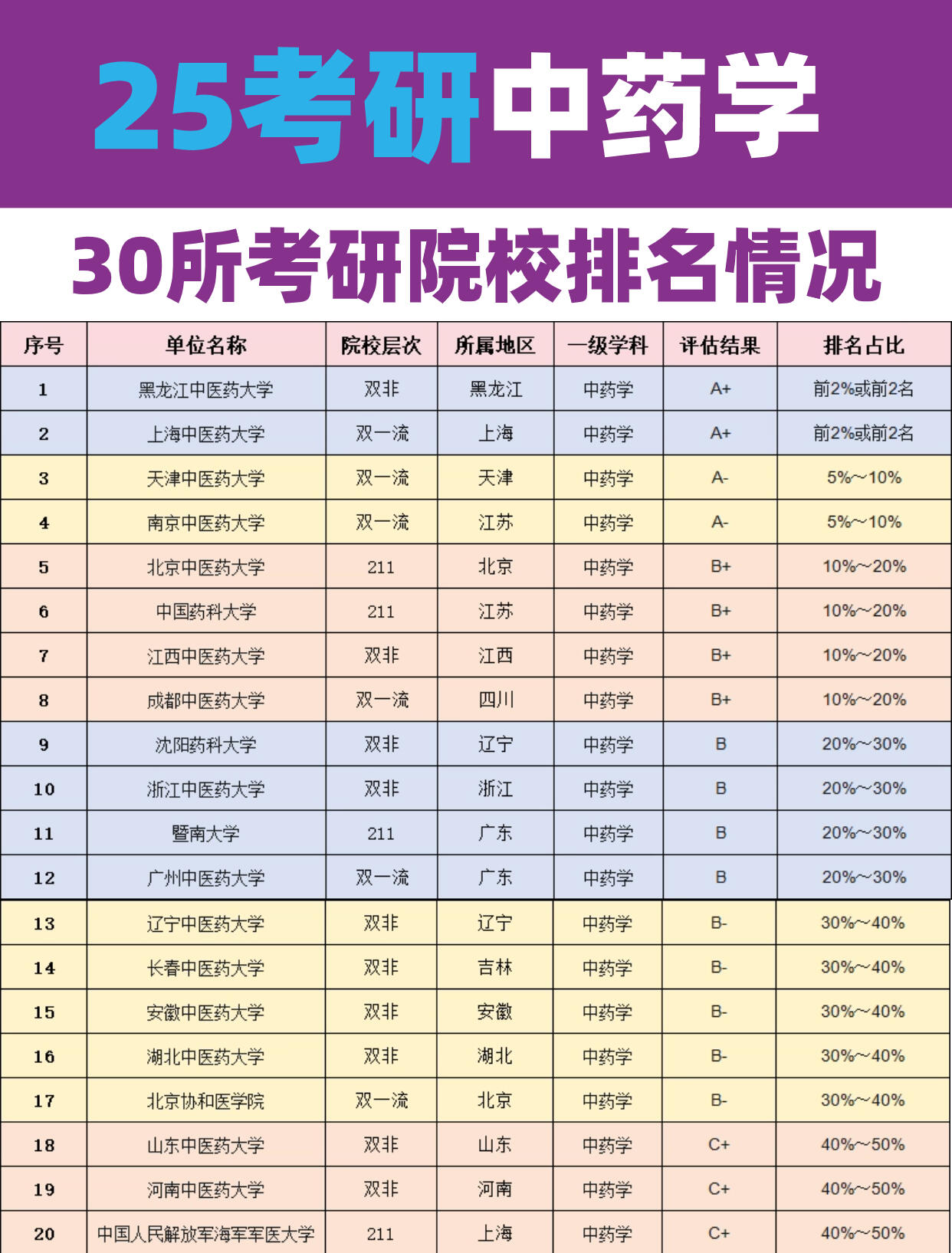 药学考研容易考的学校