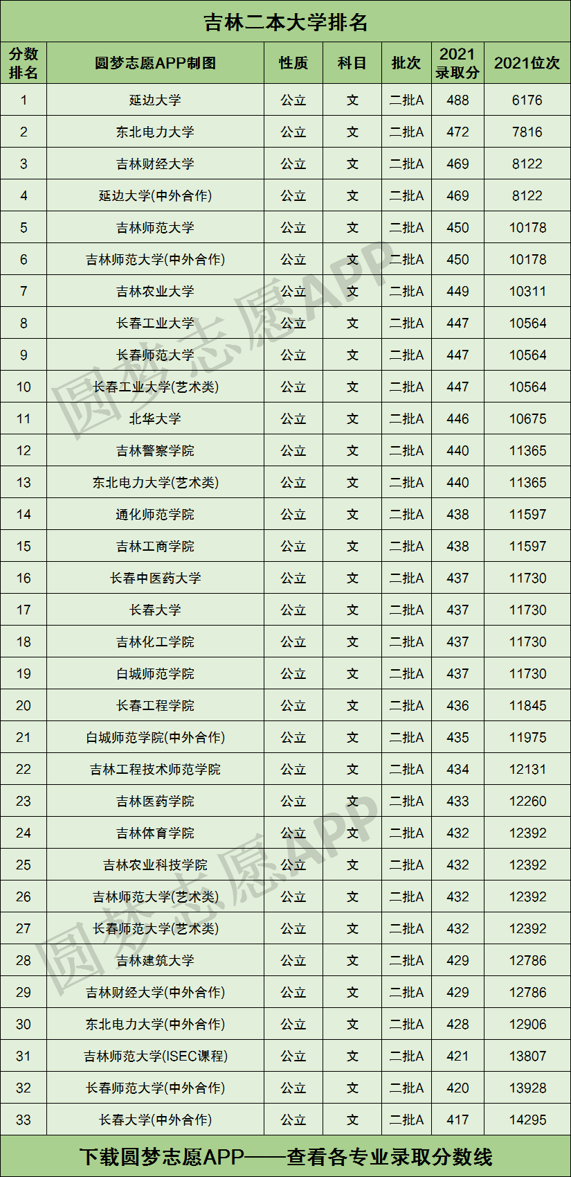 吉林省二本大学有哪些