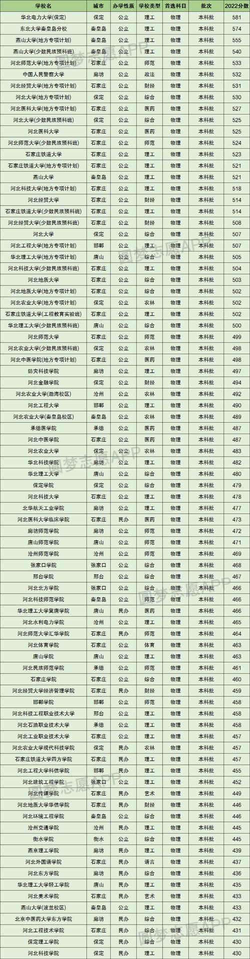 河北最低分公办二本大学