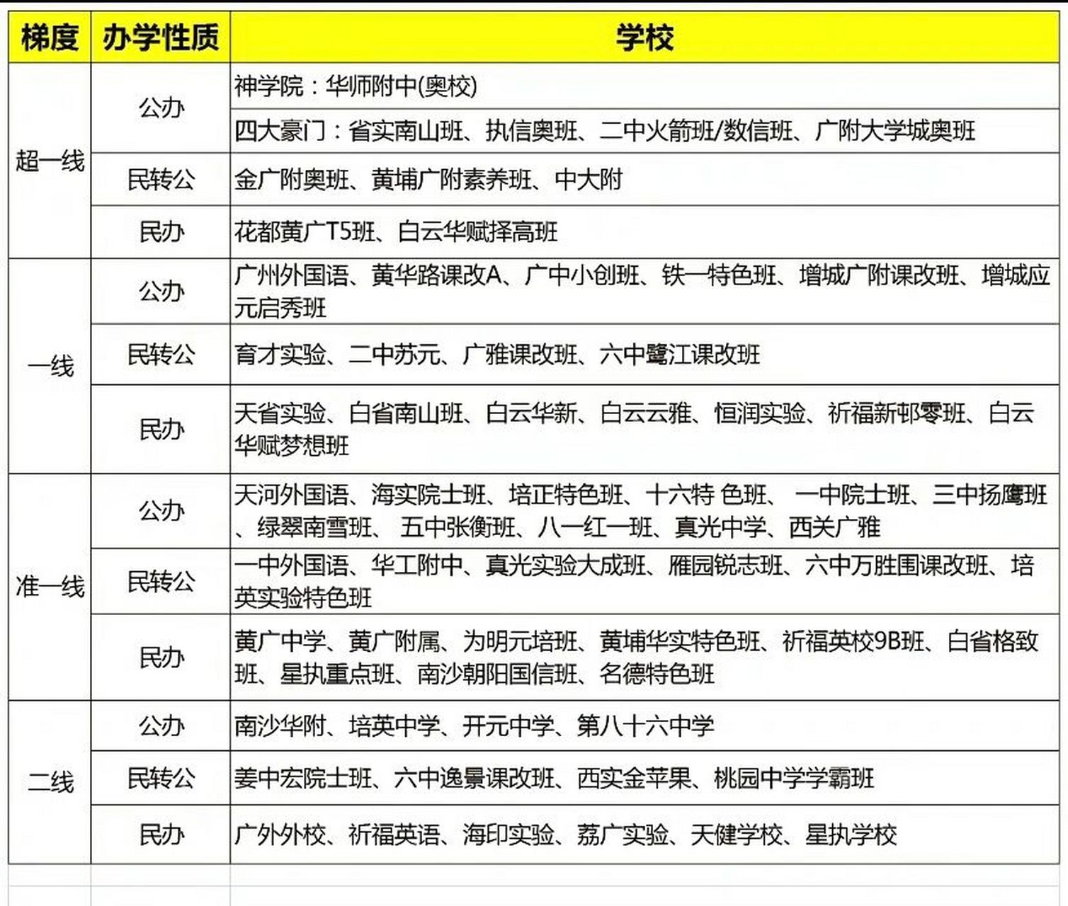 广大附中初中广州排名第几