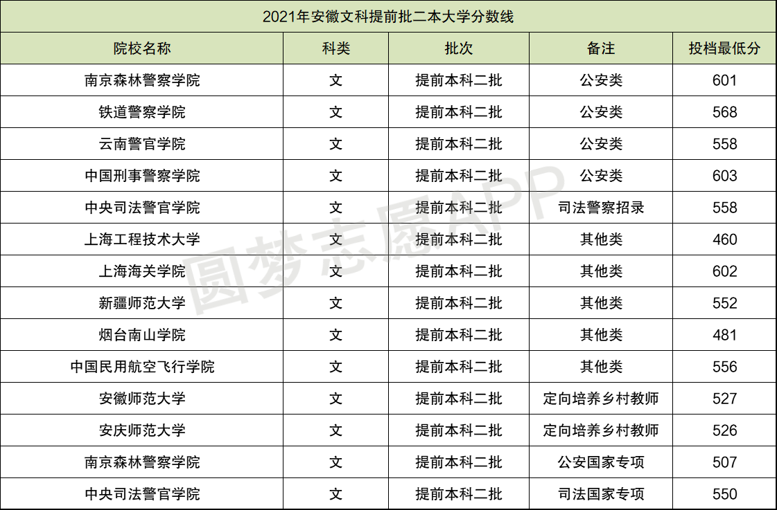 二本提前批学校有哪些