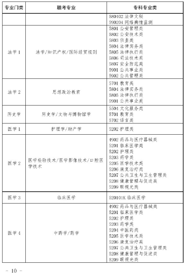 专升本需要考些什么科目2024