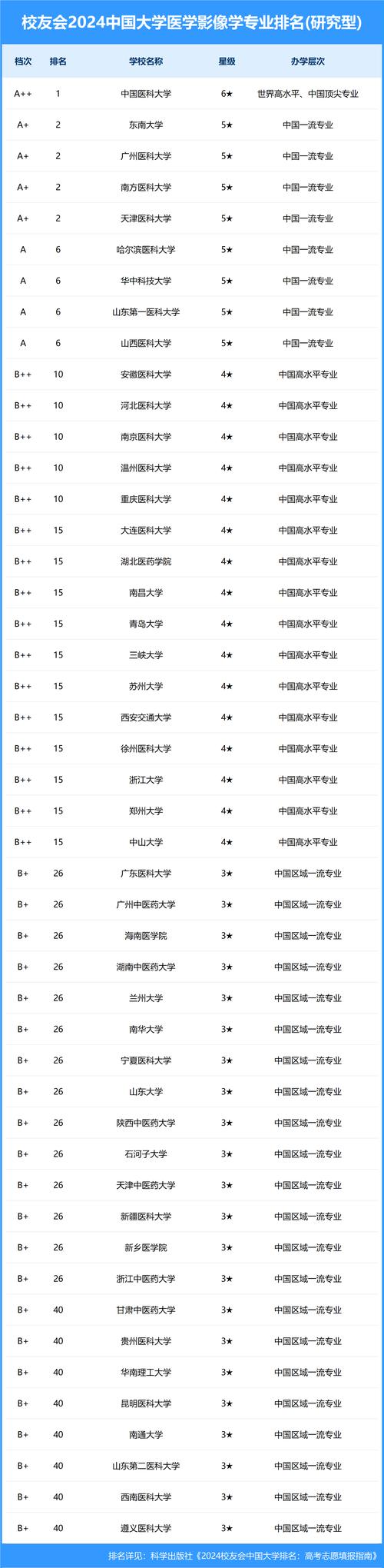 医学影像学二本院校有哪些