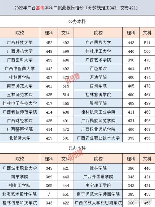 广西二本院校排名及录取分数线