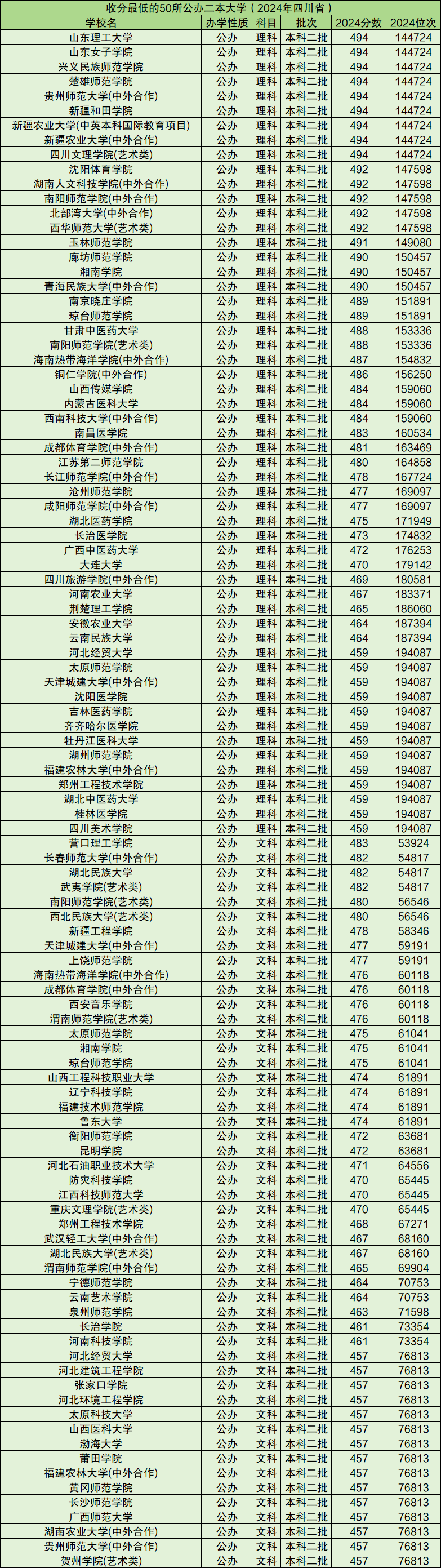 二本线最低的公办大学