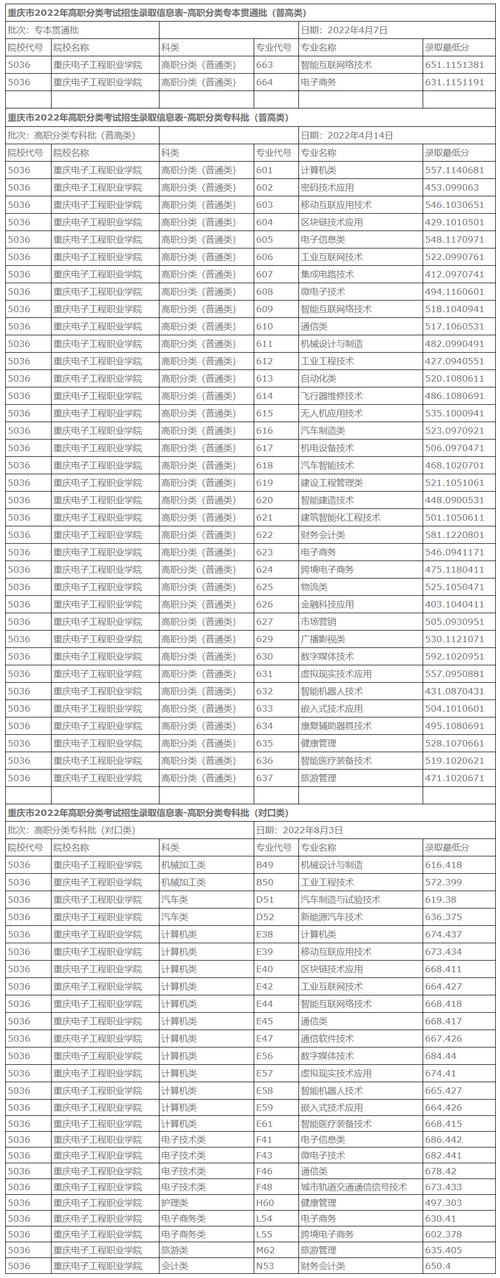 重庆电子工程职业学院录取线