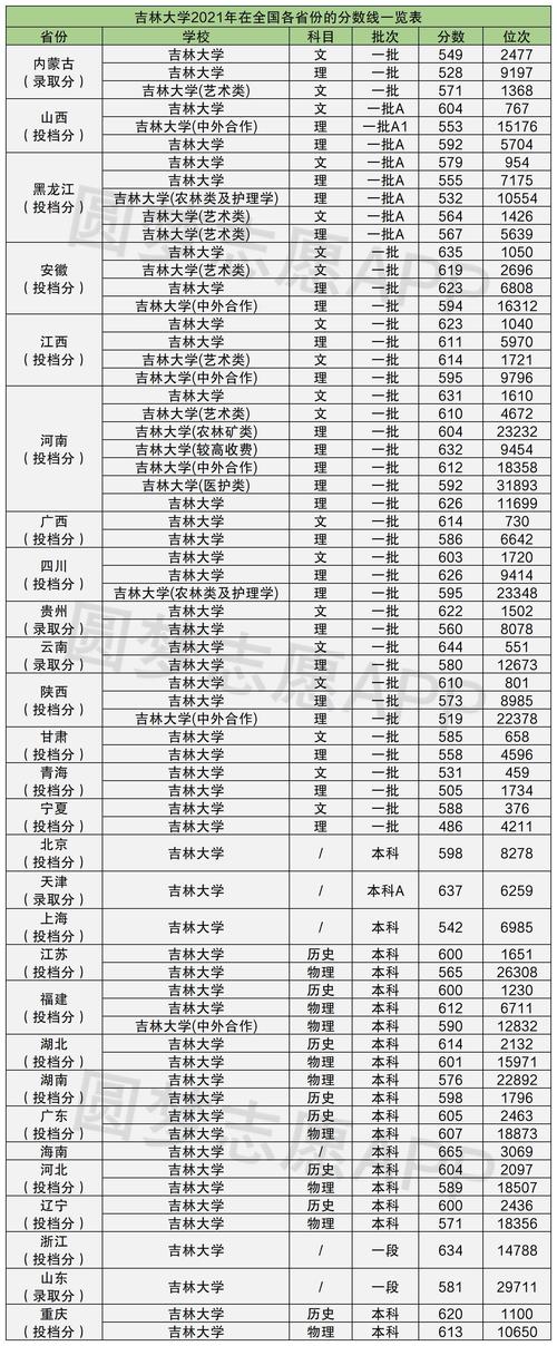 为了985去吉林大学值不值