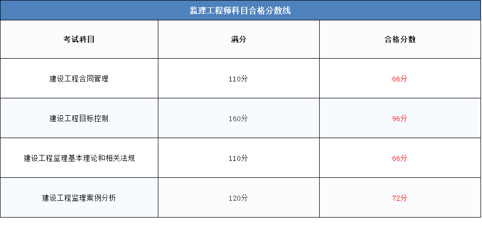 监理工程师合格分数线