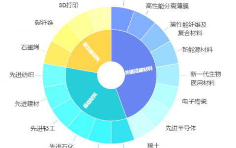 材料化学专业就业前景