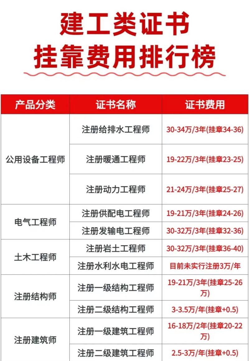 一建市政一年可以挂多少钱