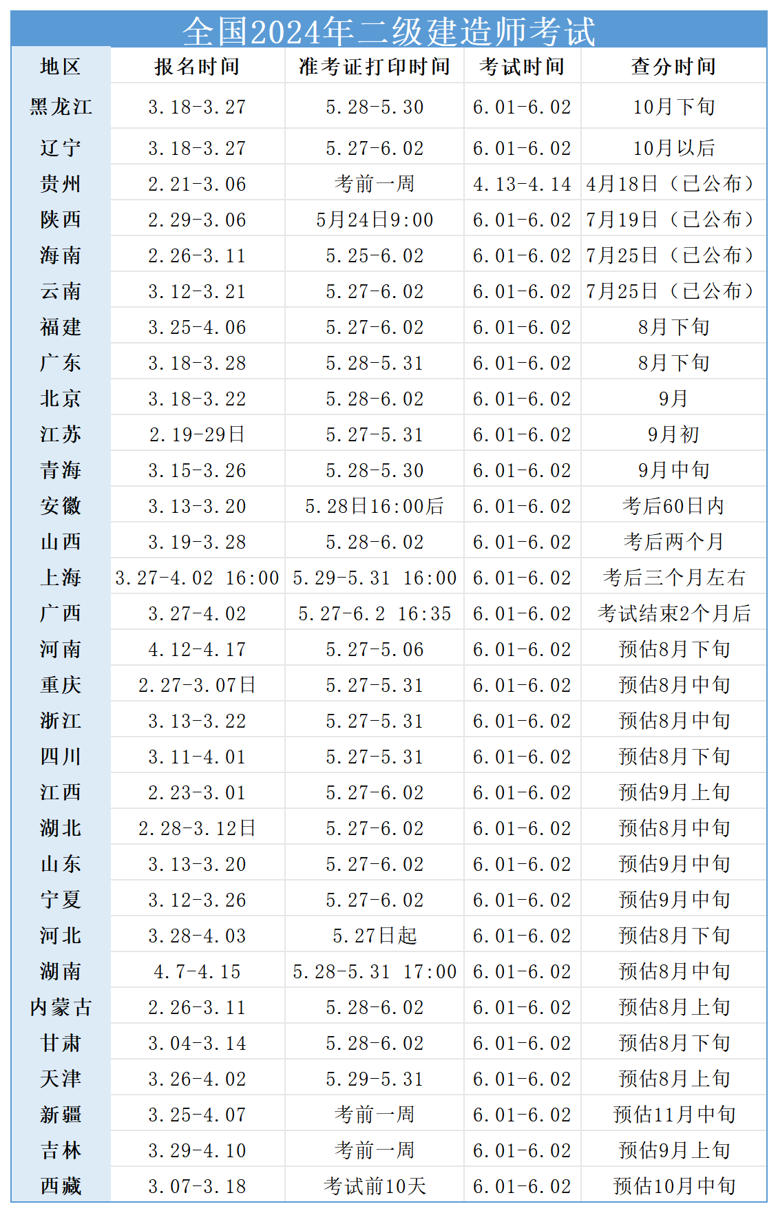 二级建造师什么时候公布成绩