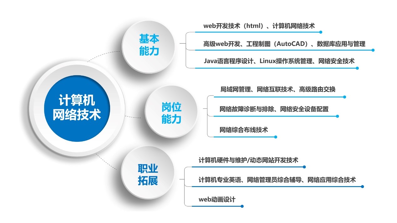 千万别学计算机网络技术