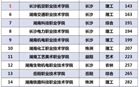 长沙大专学校排名怎么样？如何选择？