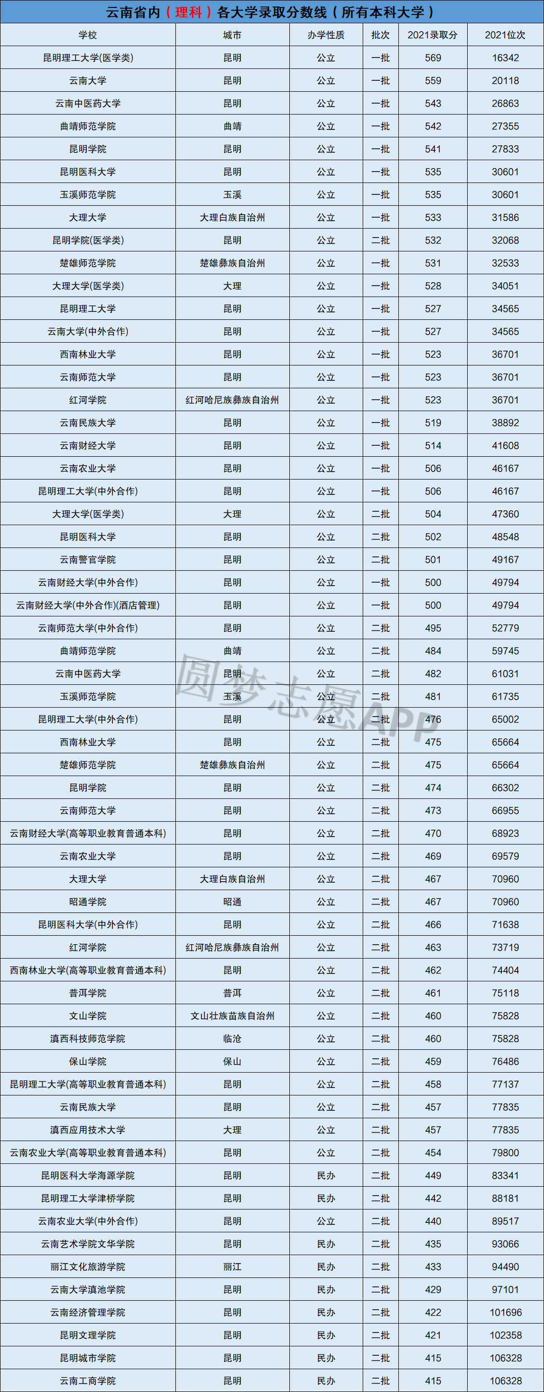 云南400分左右二本大学推荐