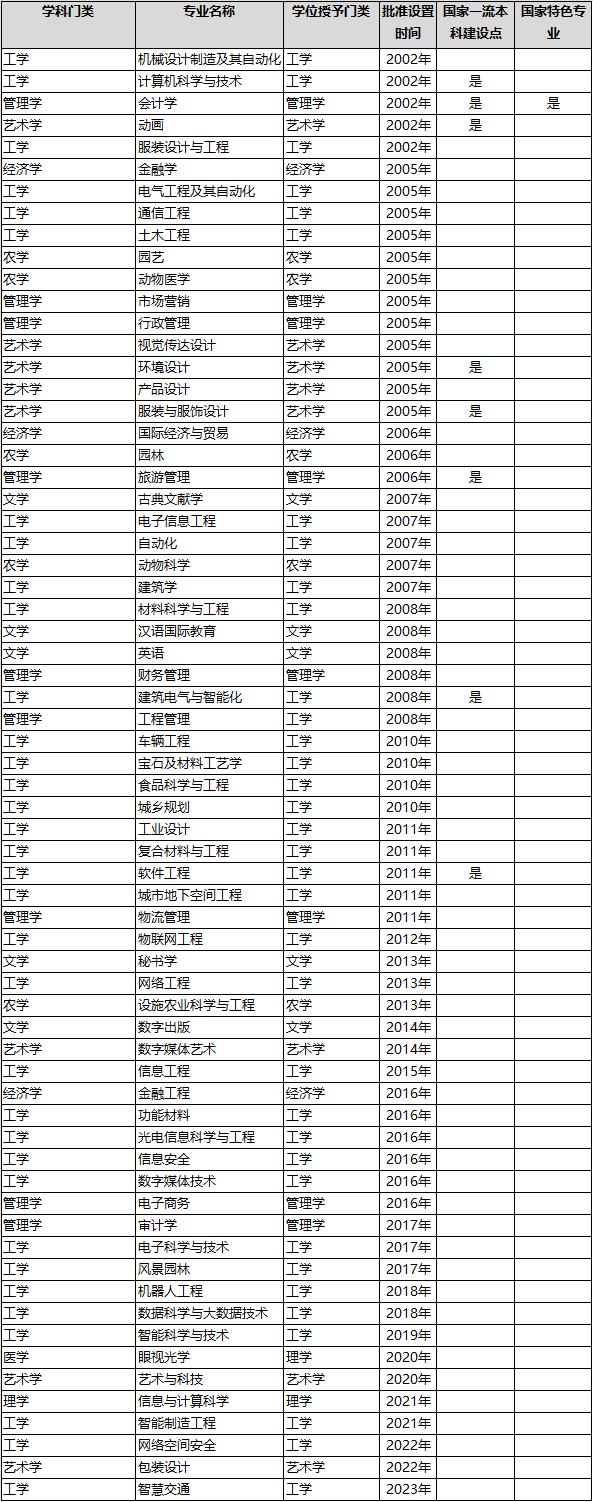金陵科技学院全国排名如何？学科优势有哪些？
