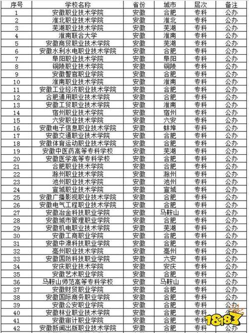 安徽大专院校有哪些？各自的特点是什么？