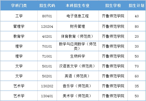 齐鲁师范学院什么档次？学科优势有哪些？