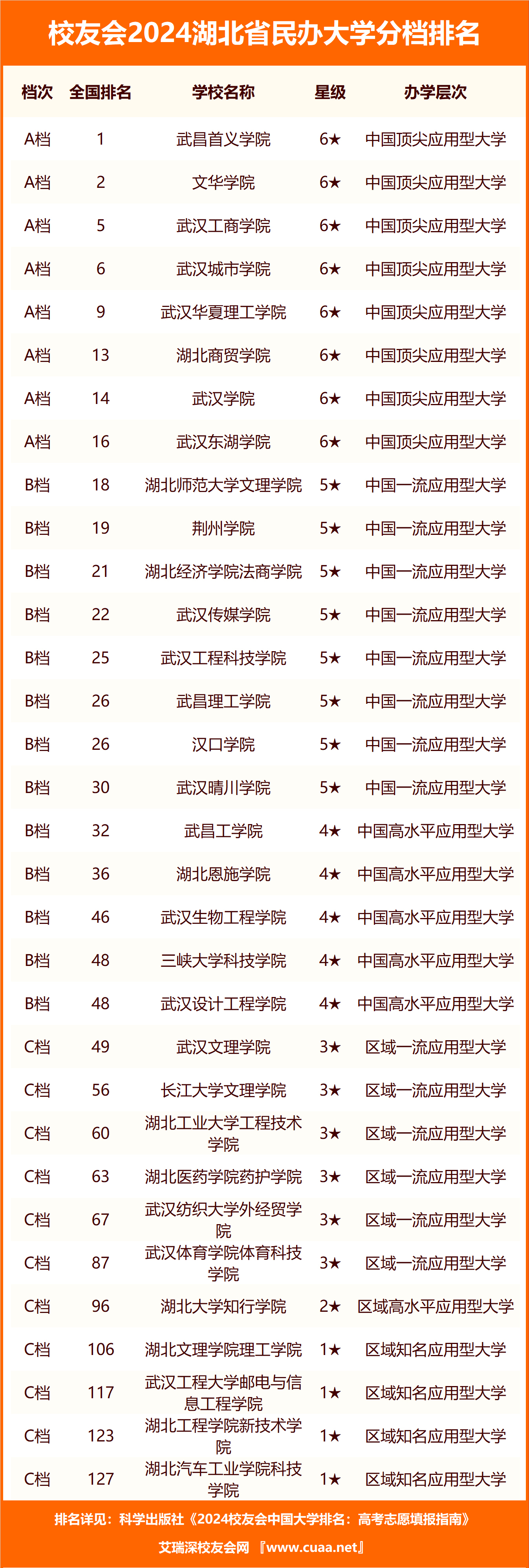 武汉民办高校排名如何?专业设置和招生情况?