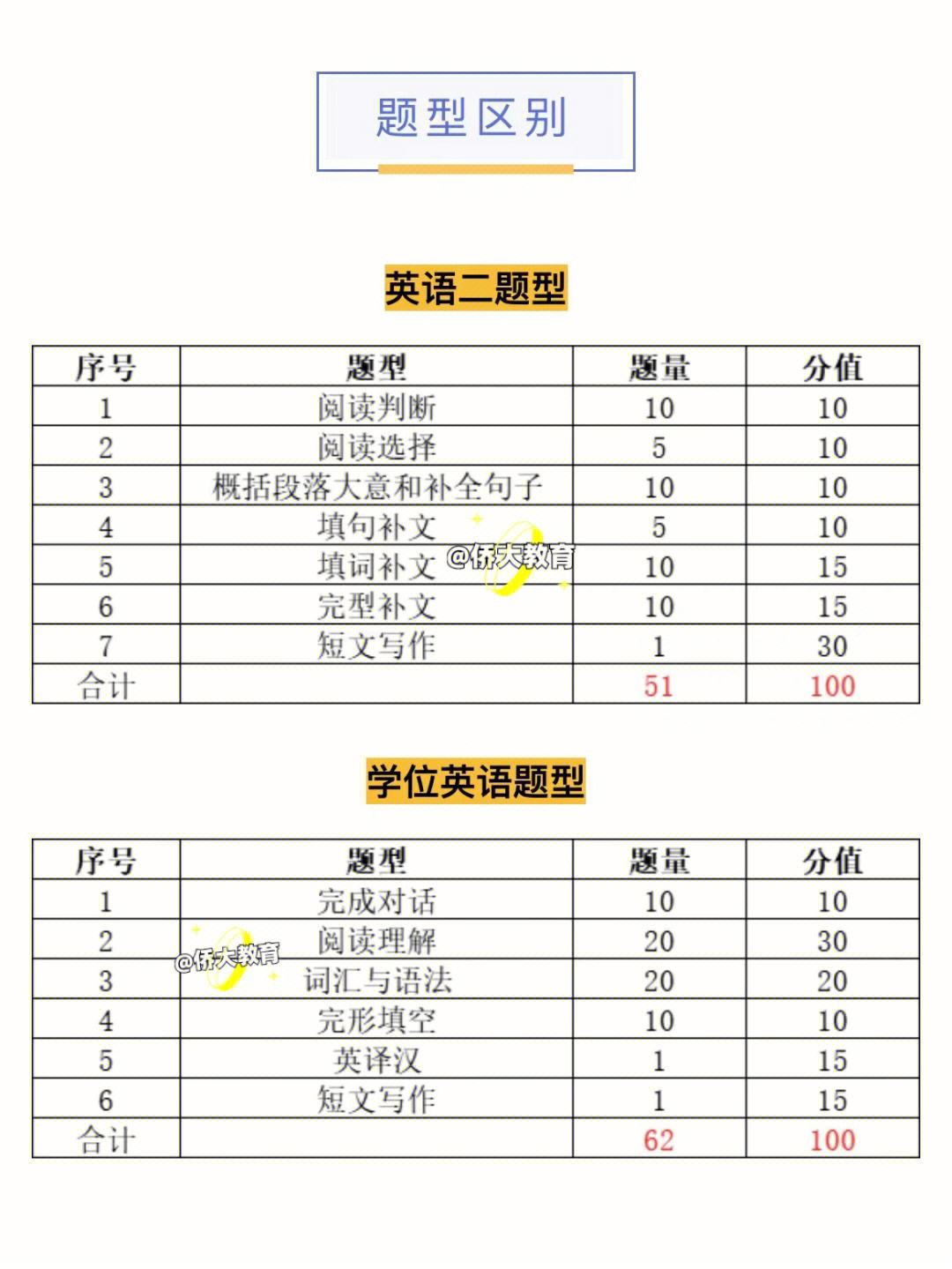 学位英语和四级哪个难