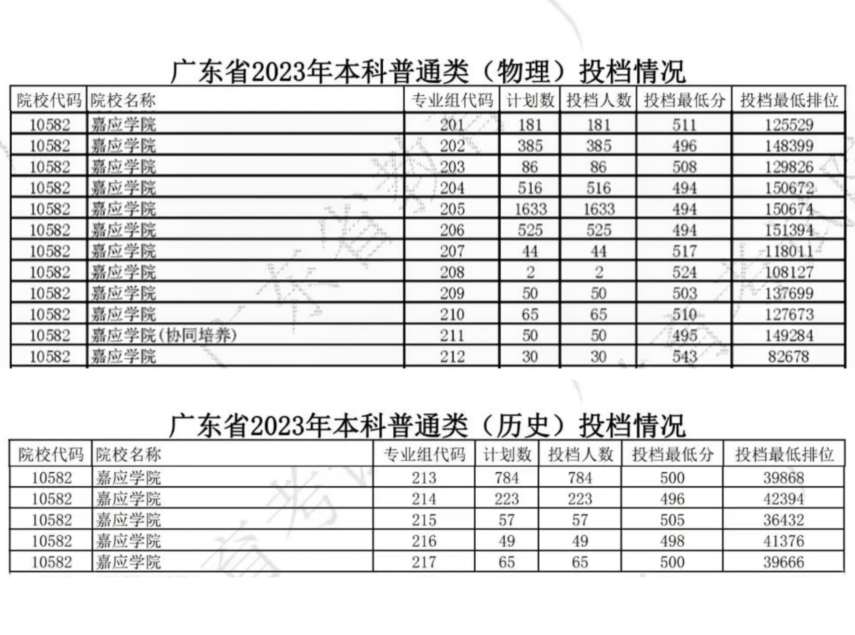 嘉应学院专科分数线是多少?