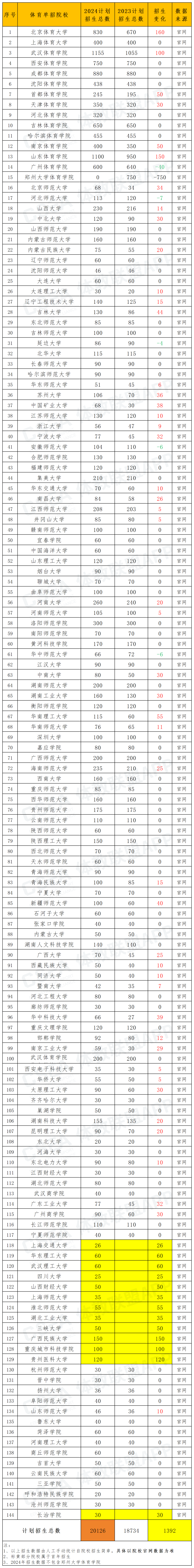 公办体育类专科大学有哪些？如何申请入学？