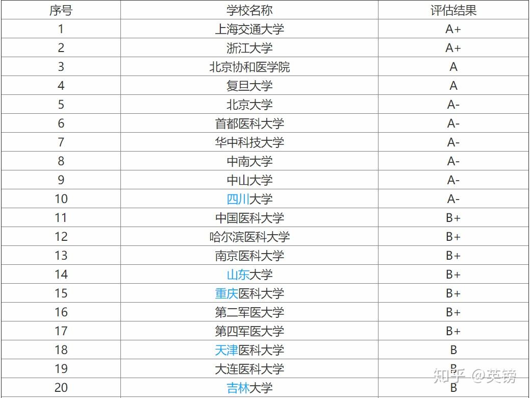 麻醉专业学校排名如何?选择建议是什么?