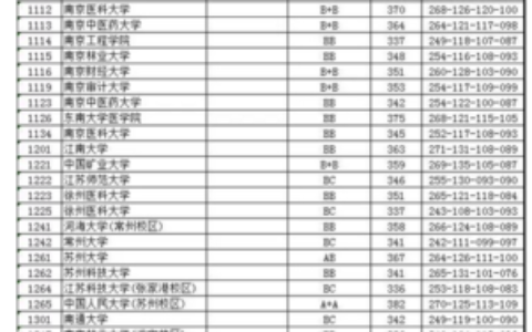 江苏省一本大学有哪些入学要求是什么