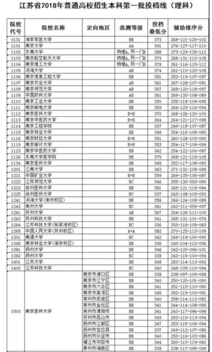 江苏省一本大学有哪些?入学要求是什么?