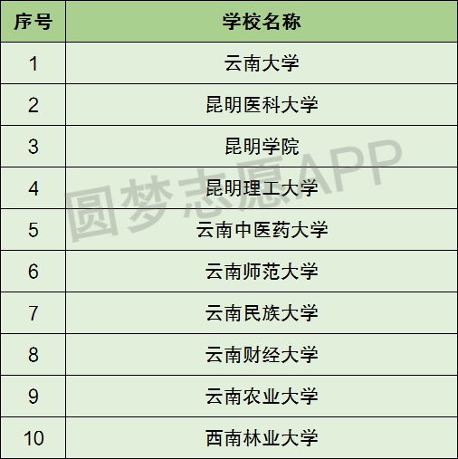 昆明有哪些大学？各自的特点是什么？