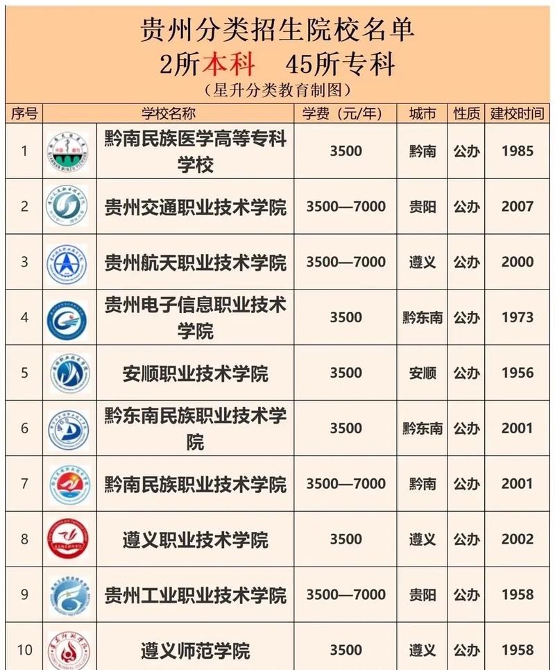 贵州有哪些大专院校？如何选择适合的学校？