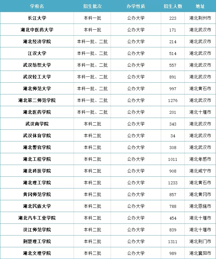 湖北最差的一本学校有哪些?选择建议是什么?