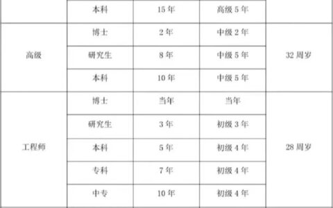 高级职称报名条件