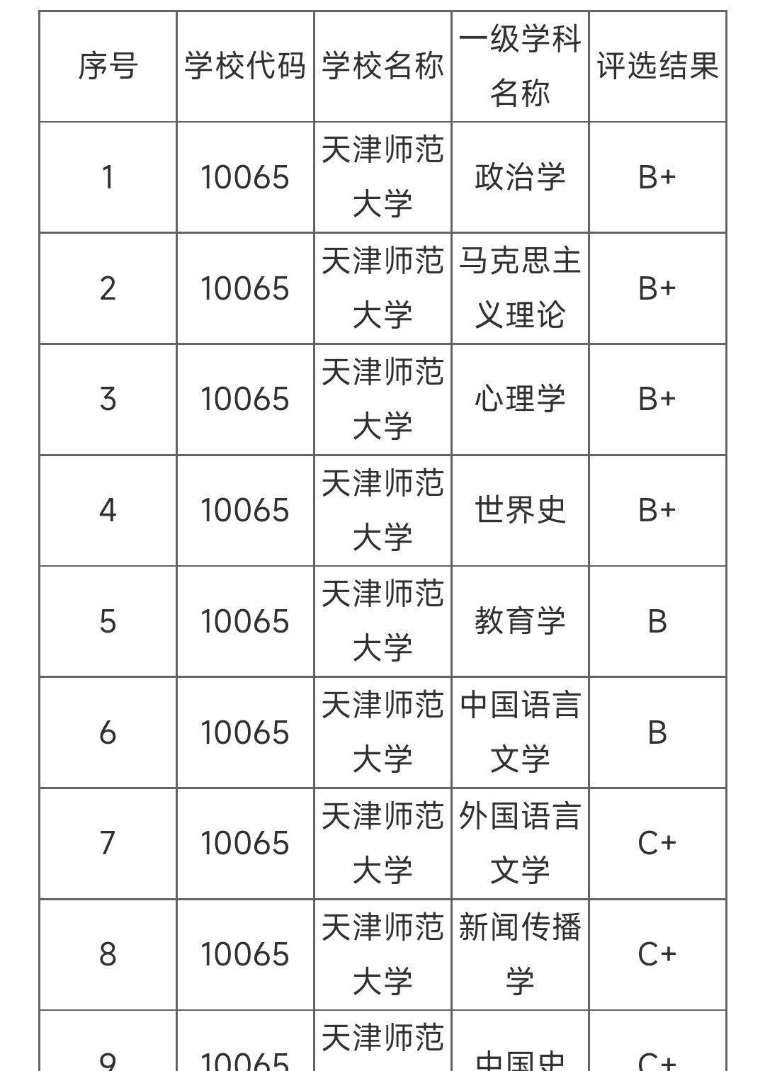 天津师范大学学科评估