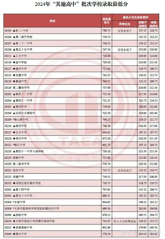 2024年天津高考分数线公布