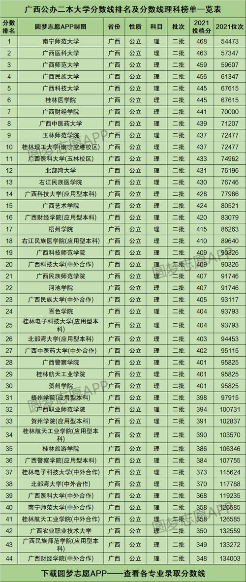 广西最低分的二本大学