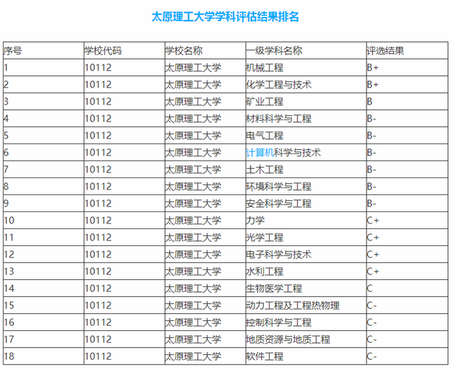 太原理工大学学科评估