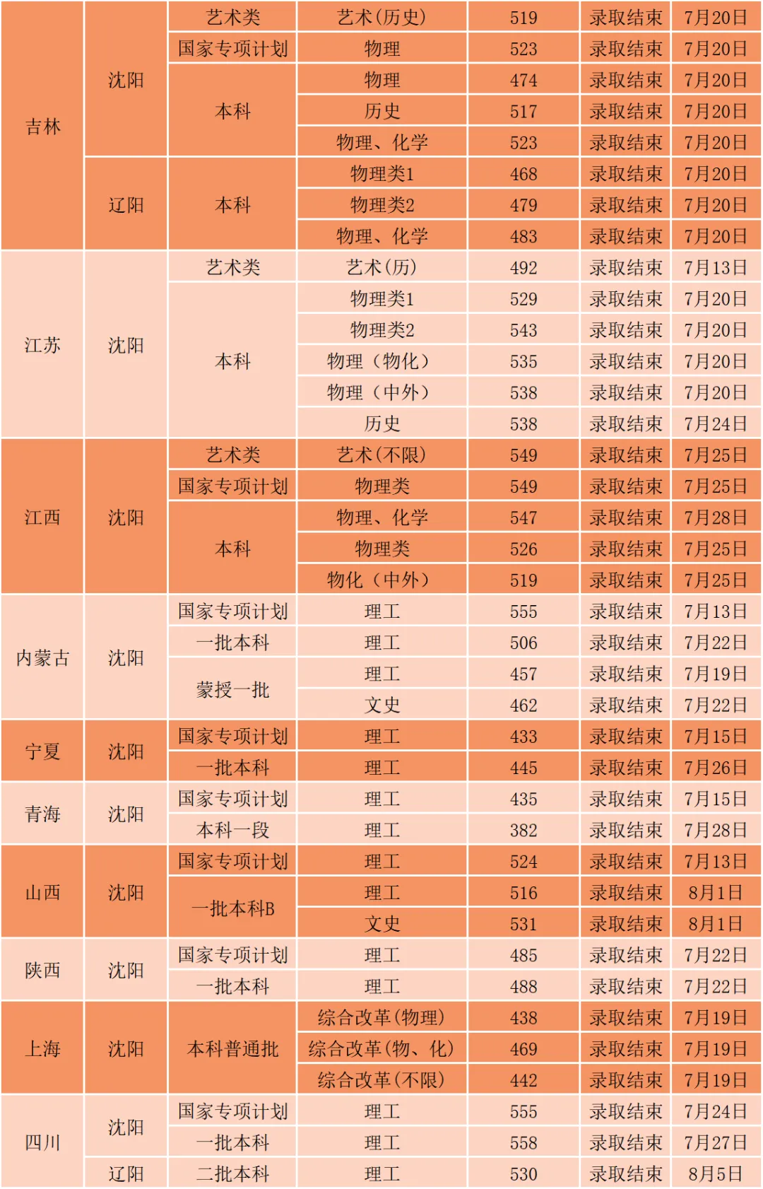 沈阳工业大学2024年录取分数线