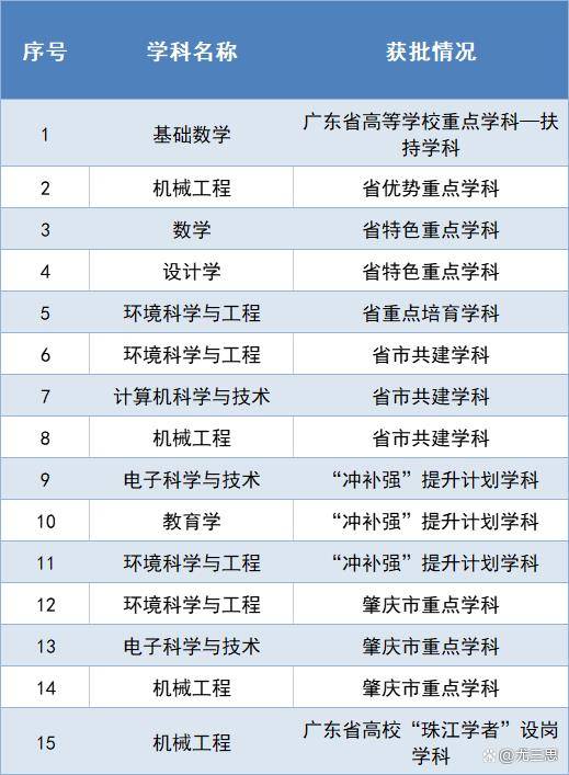 大湾区大学有哪些专业