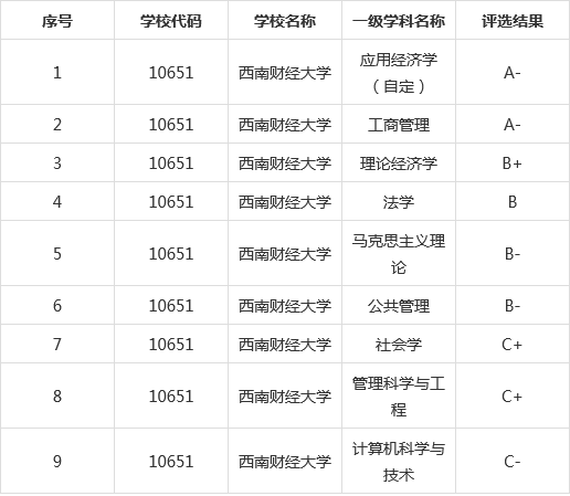 西南财经大学学科评估