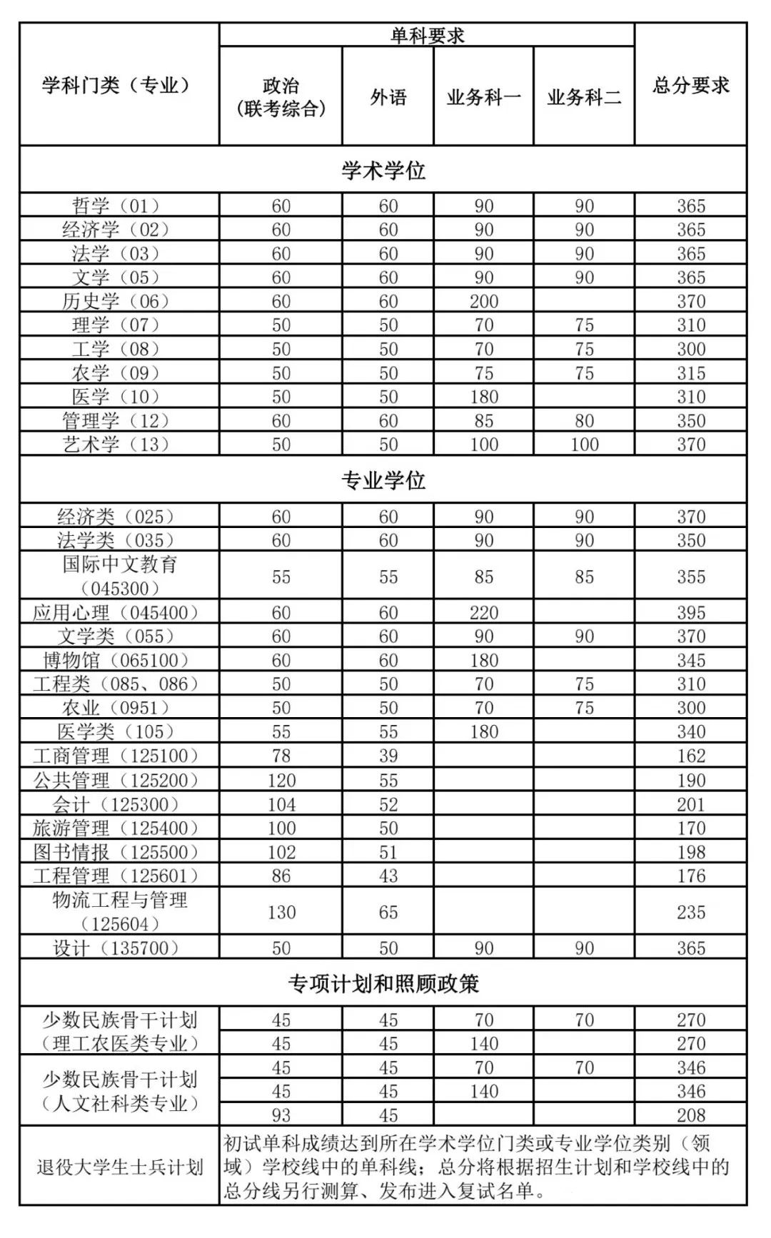 南开大学研究生分数线2024