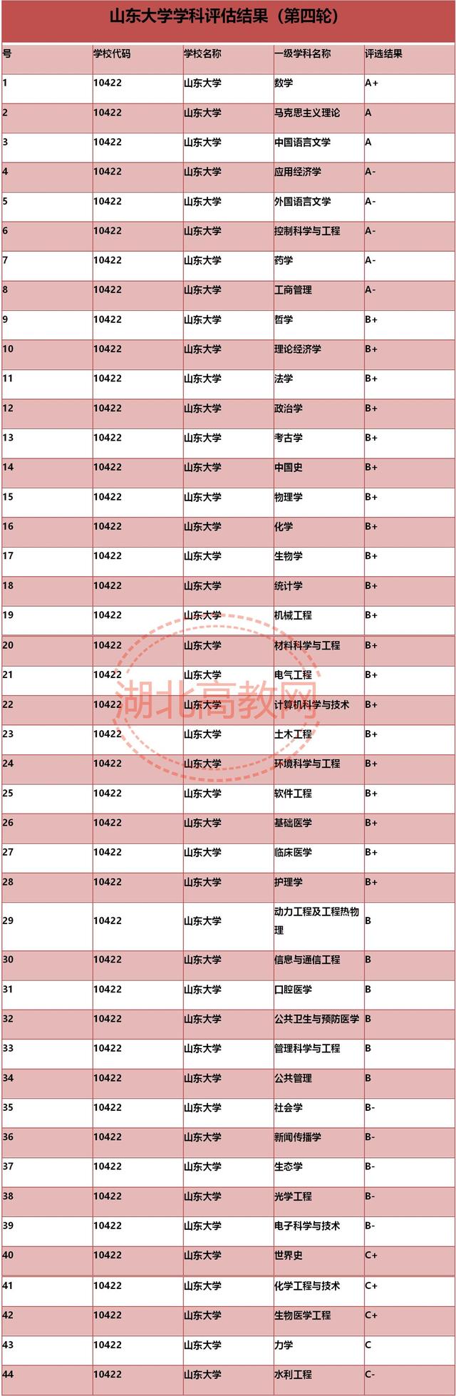 中国海洋大学学科评估