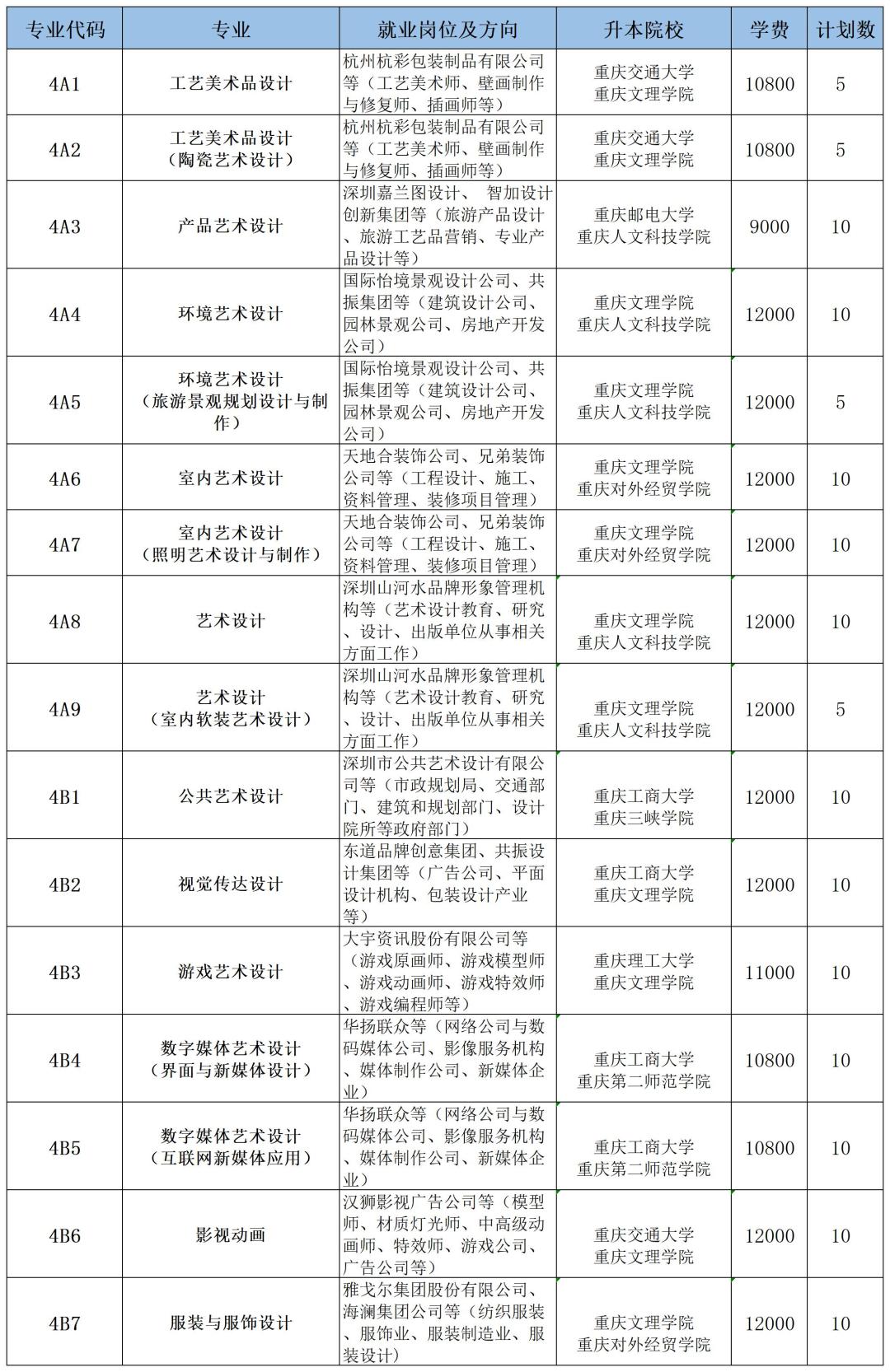 重庆艺术工程职业学院录取线